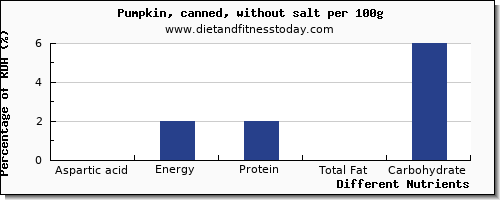 chart to show highest aspartic acid in pumpkin per 100g